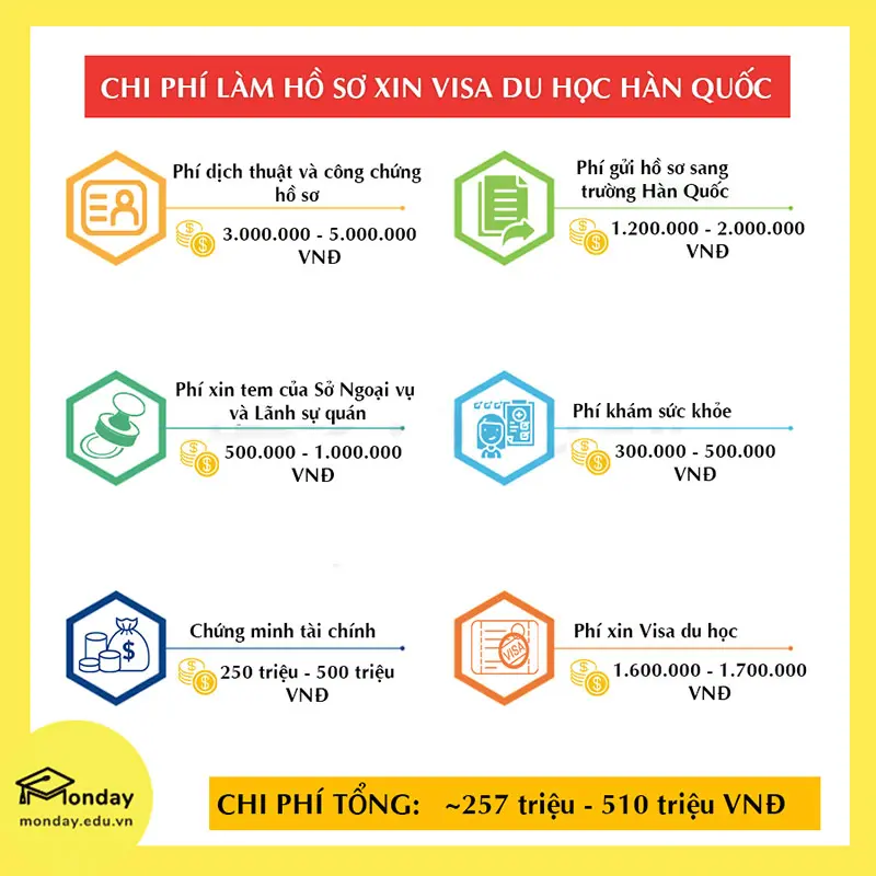 Chi phí làm hồ sơ du học