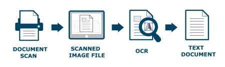Bộ nhận dạng OCR quét ảnh và tách văn bản từ tài liệu JPG