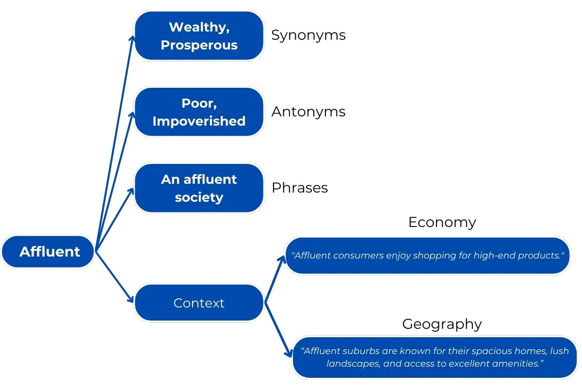 Học từ vựng theo phương pháp mind mapping