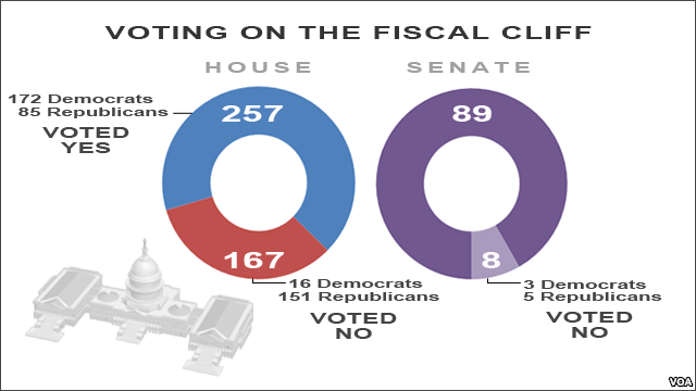 US Congress Avoids Fiscal Cliff