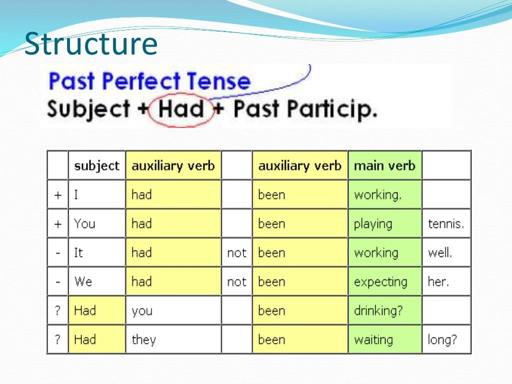 Sơ đồ cấu trúc thì quá khứ hoàn thành