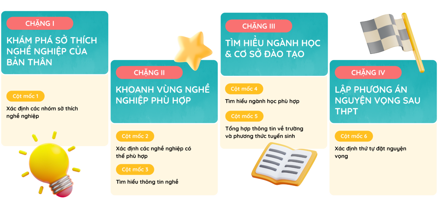 Bài kiểm tra và phiếu hướng nghiệp giúp học sinh đánh giá bản thân