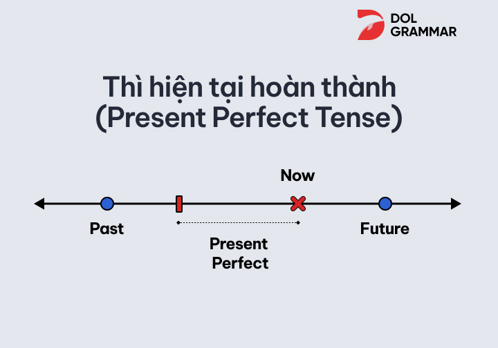 Thì hiện tại hoàn thành