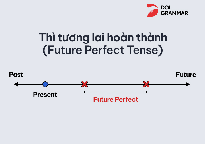 Thì tương lai hoàn thành