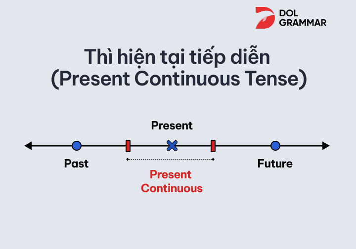 Thì hiện tại tiếp diễn