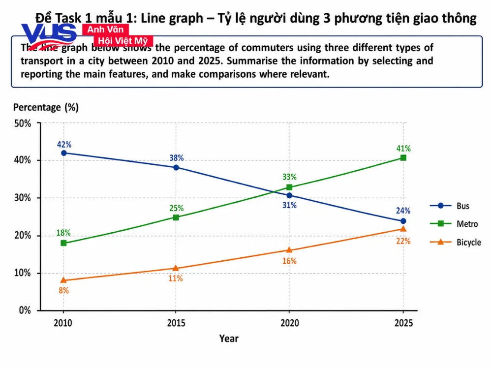 Ví dụ đề bài biểu đồ Task 1 điển hình trong bộ Forecast Quý 2 năm 2026