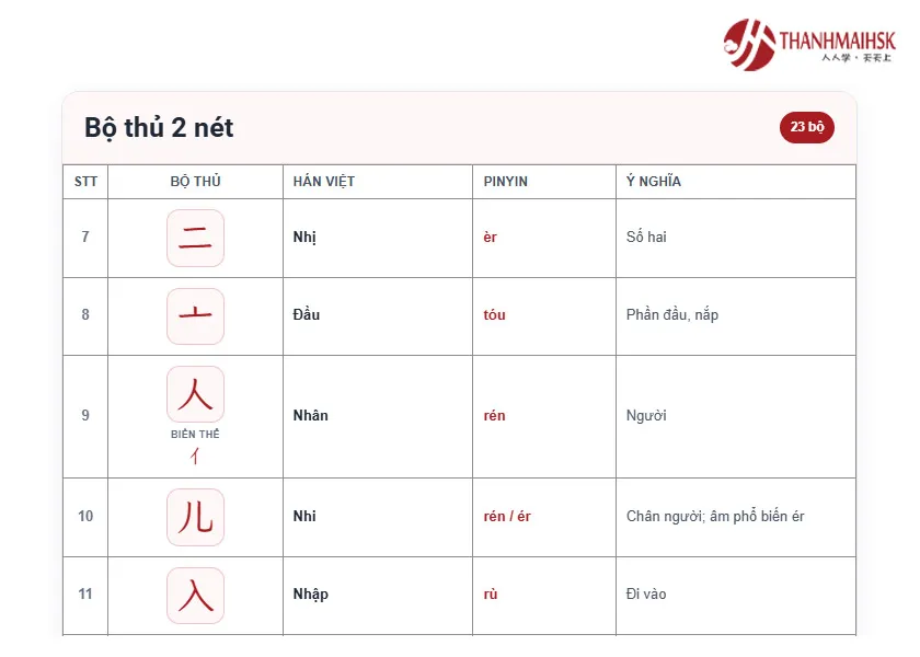 Một số biến thể của 214 bộ thủ
