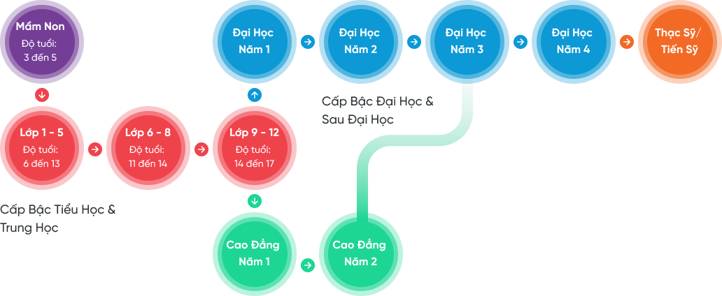 Bản đồ giáo dục và các trường tại Úc