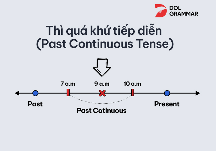 Thì quá khứ tiếp diễn