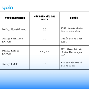 Danh sách trường đại học yêu cầu IELTS để tốt nghiệp tại Việt Nam