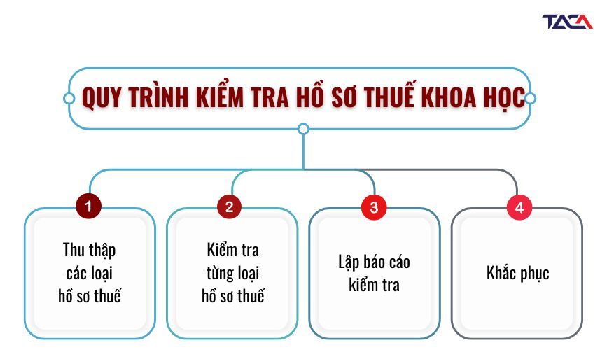 Kiểm tra hồ sơ trước khi nộp