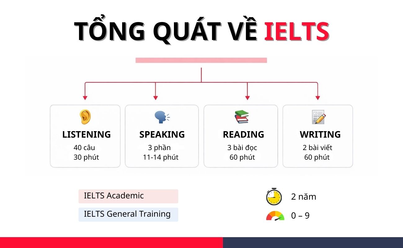 Tổng quan về IELTS