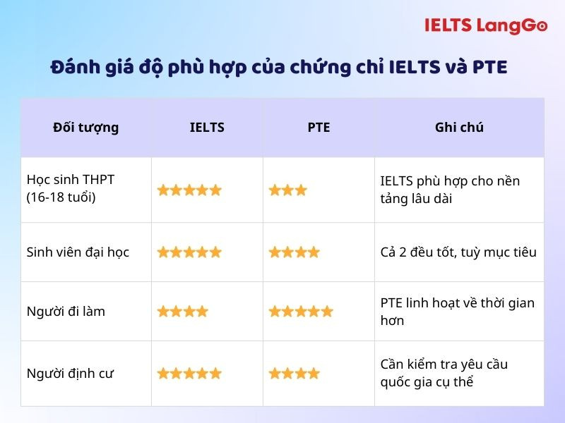 Mục tiêu IELTS phù hợp