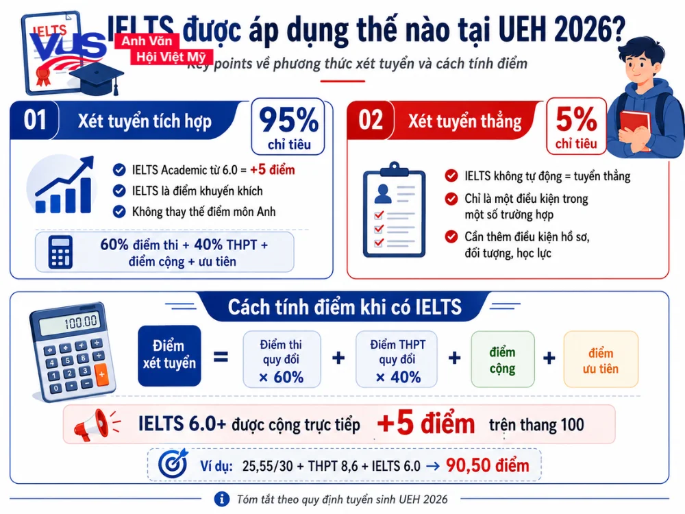 Phương thức xét tuyển và công thức tính điểm cộng IELTS 6.0+ tại UEH năm 2026.