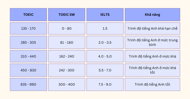 Bảng quy đổi TOEIC sang IELTS