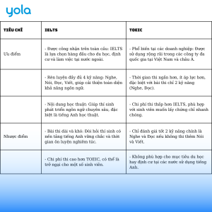 So sánh ưu nhược điểm của IELTS và TOEIC cho sinh viên