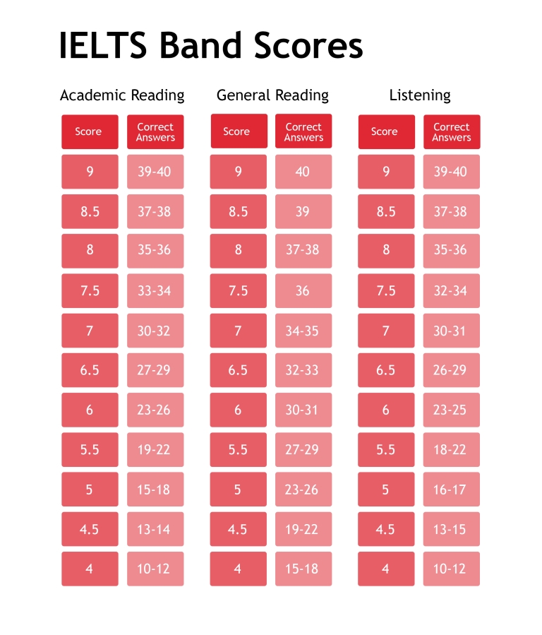 Thực hành viết IELTS Task 2