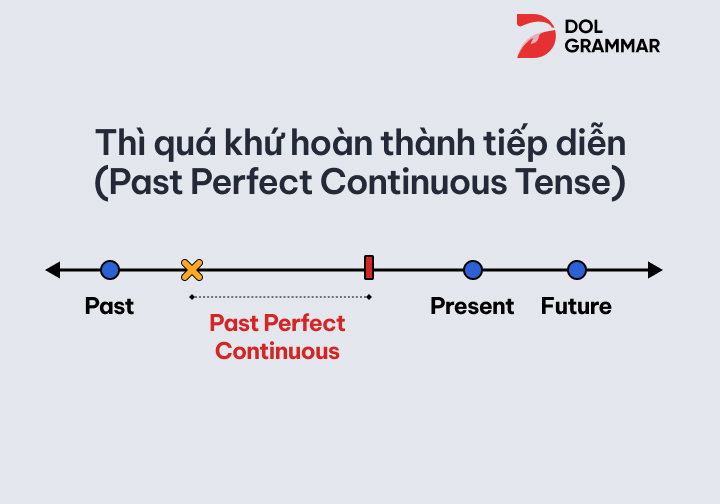 Thì quá khứ hoàn thành tiếp diễn