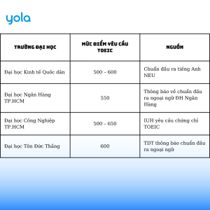 Danh sách trường đại học yêu cầu TOEIC để tốt nghiệp tại Việt Nam