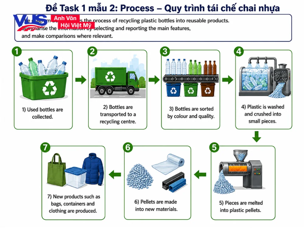 Mẫu biểu đồ Process tiêu biểu trong bộ Forecast Quý 2