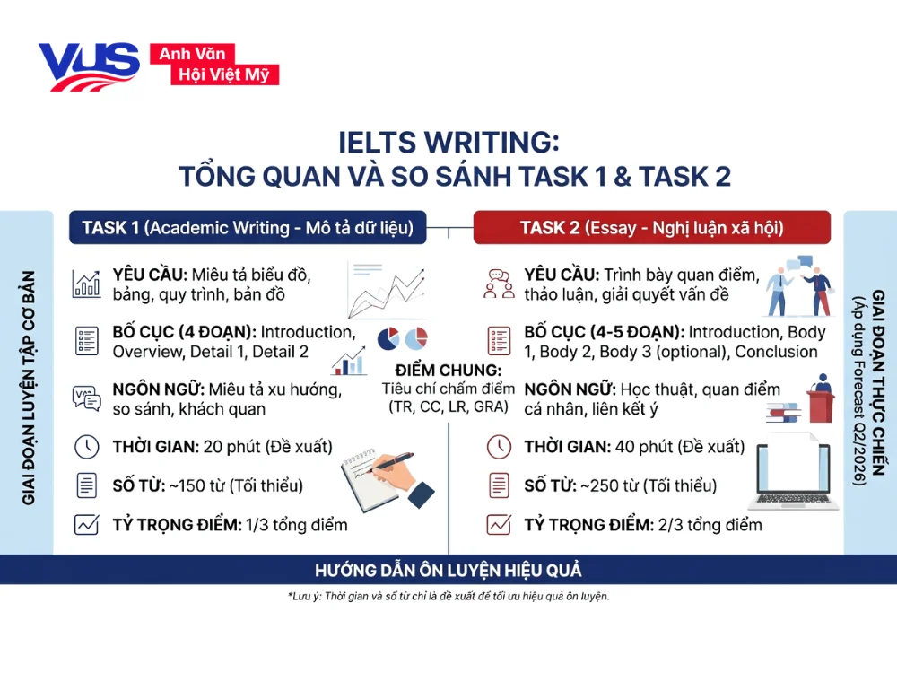 So sánh trọng tâm Task 1 và Task 2 từ bộ forecast Writing quý 1 năm 2026