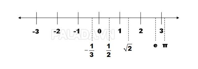 Trục số thực
