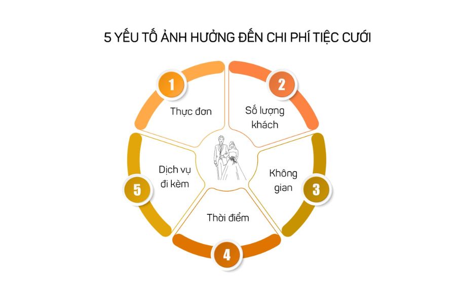 Các yếu tố ảnh hưởng đến chi phí tiệc cưới các cặp đôi cần lưu ý