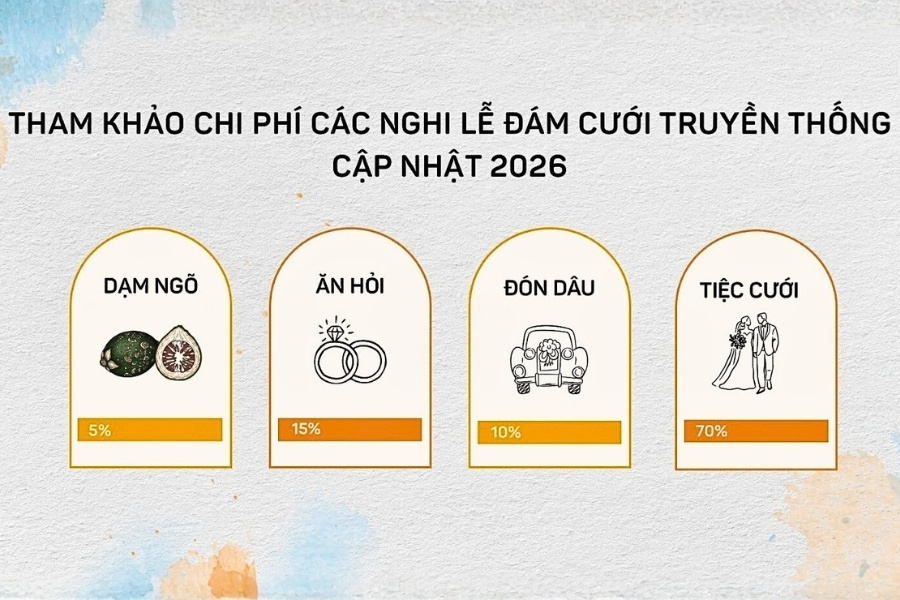 Bảng ước tính chi phí đám cưới cho từng nghi lễ truyền thống trong ngày cưới