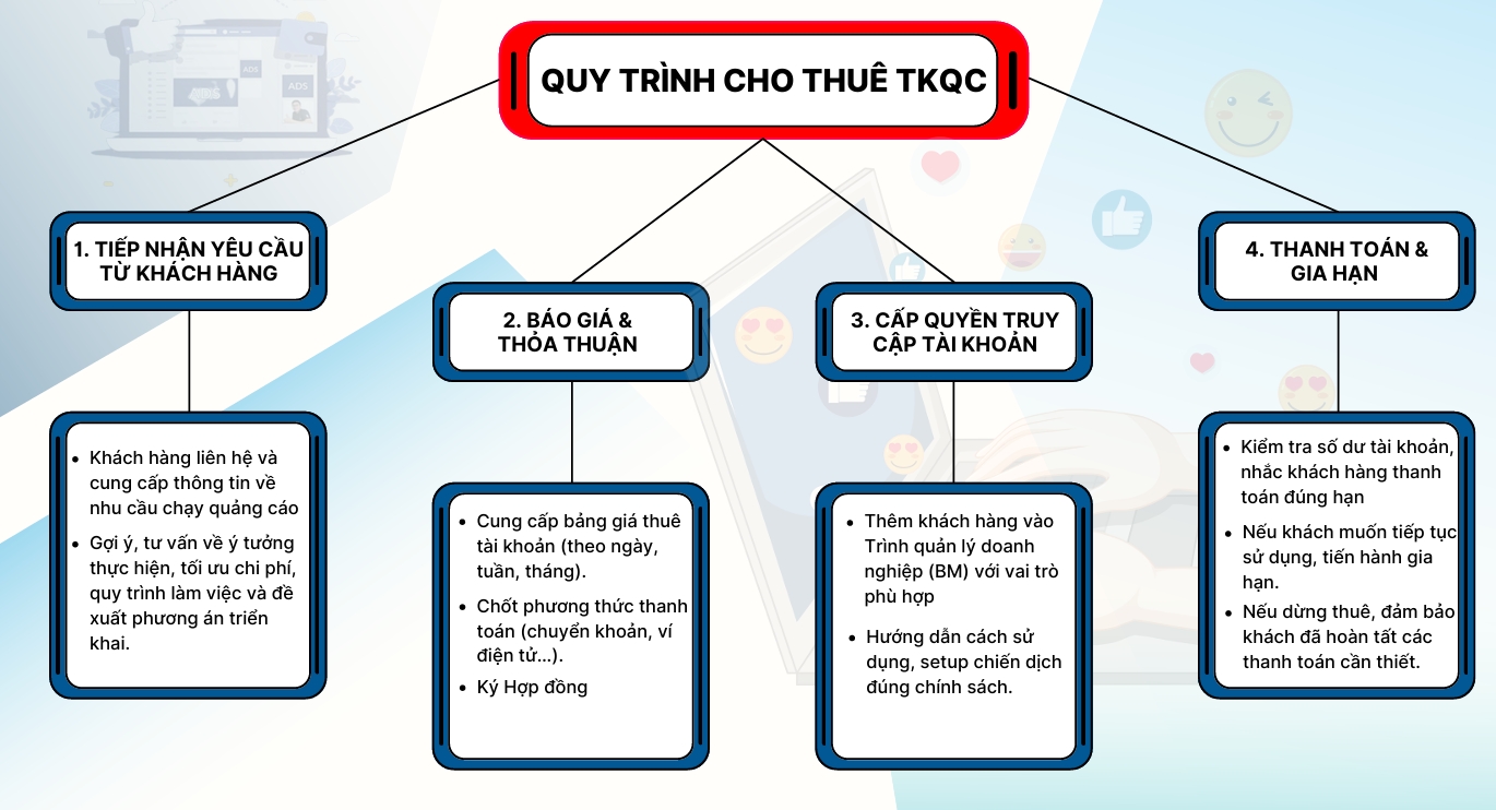 Dashboard quản lý hiệu suất quảng cáo Facebook