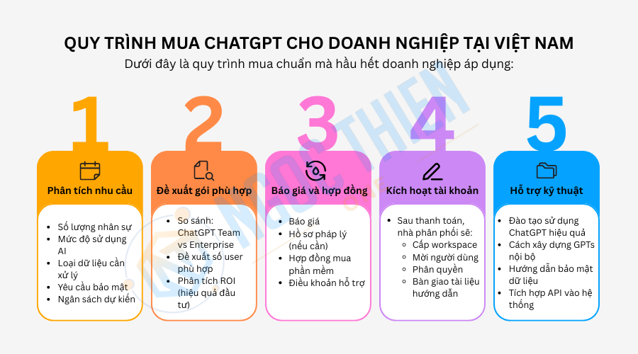 Quy trình mua và triển khai ChatGPT cho doanh nghiệp tại Việt Nam