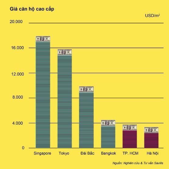 Thị trường BDS cao cấp Việt Nam