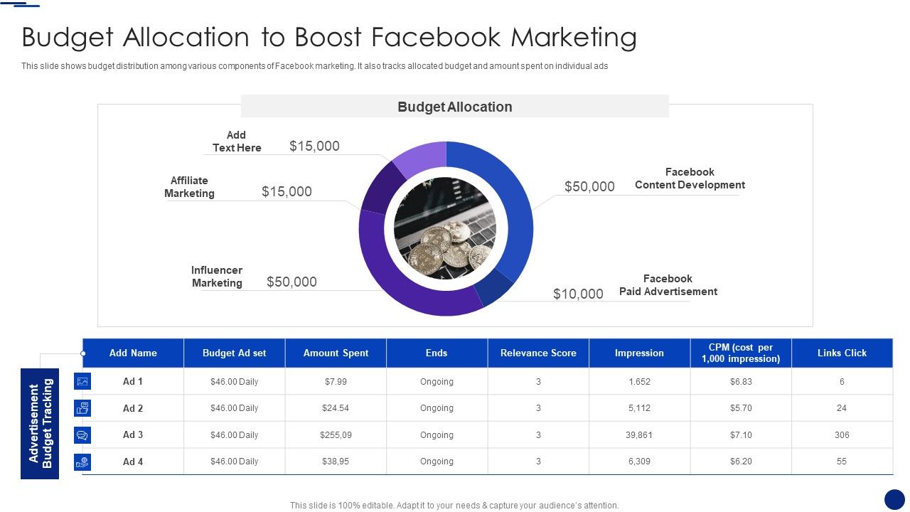 Quy trình cấp phát và tối ưu ngân sách Facebook Ads