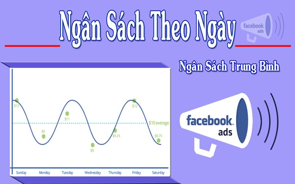 Biểu đồ minh họa quy trình tăng ngân sách quảng cáo theo hiệu quả