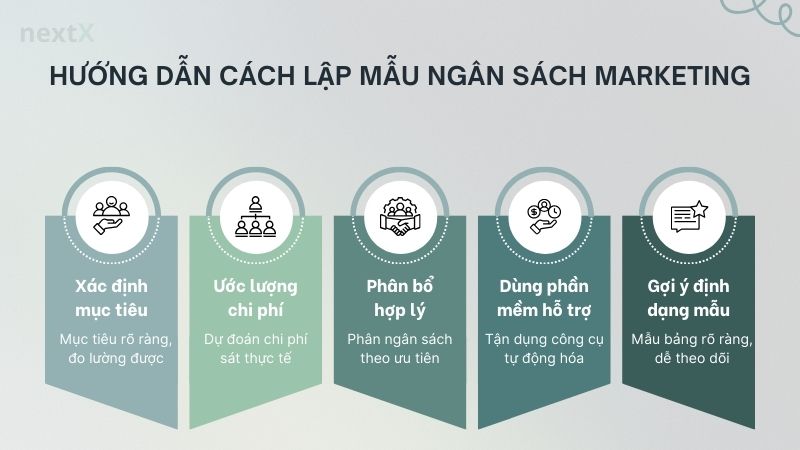 Biểu đồ phân bổ ngân sách marketing cho các doanh nghiệp cưới theo giai đoạn phát triển