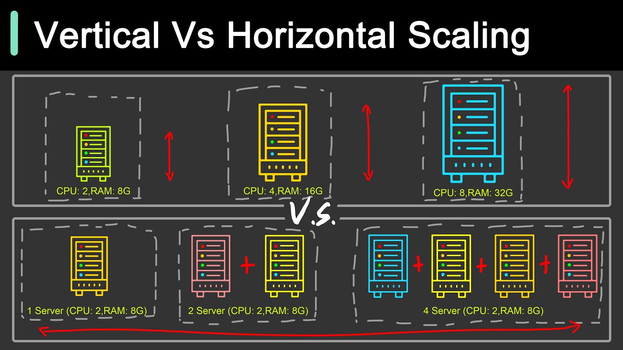 So sánh Vertical và Horizontal scaling