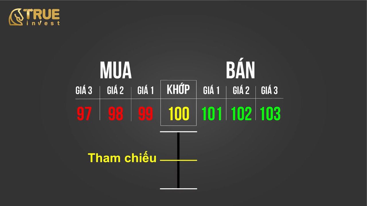 Bảng giá cổ phiếu cơ bản