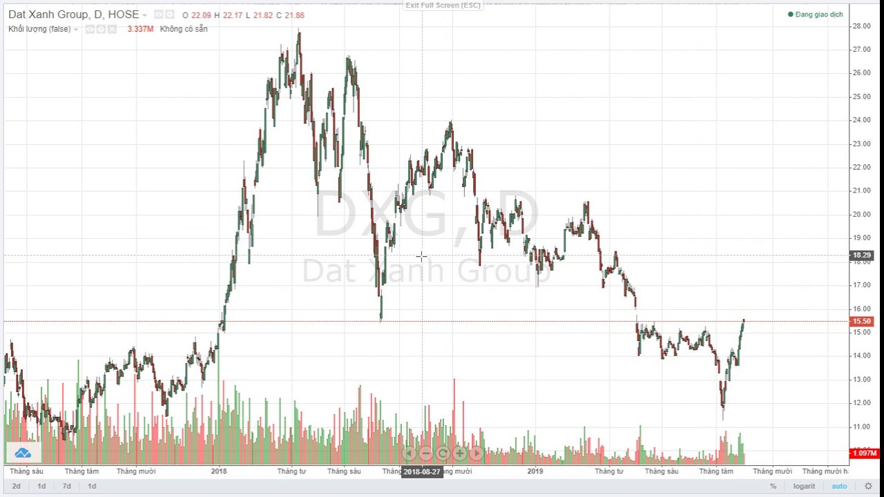 Biểu đồ giá cổ phiếu với các điểm giải thích và vùng hỗ trợ kháng cự