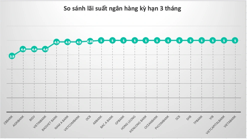 Kiểm tra lãi suất trước khi gửi