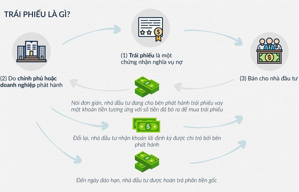 Cách đầu tư trái phiếu cho người mới ở Việt Nam