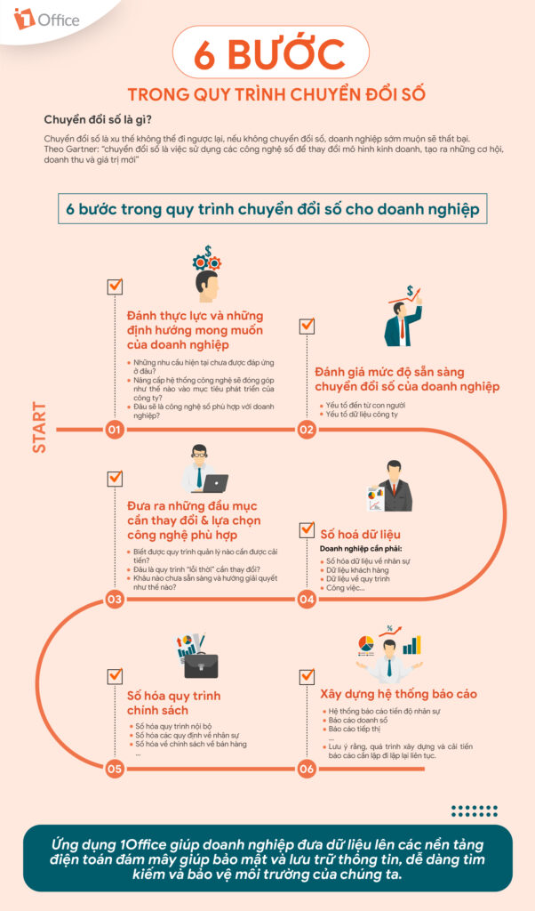 Quy trình giao dịch số