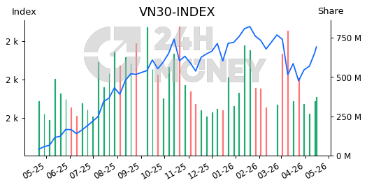 Biểu đồ VN-Index và VN30