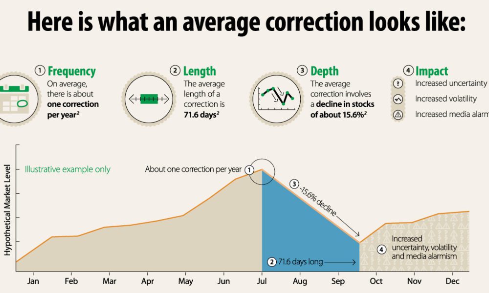 market-correction-strategy