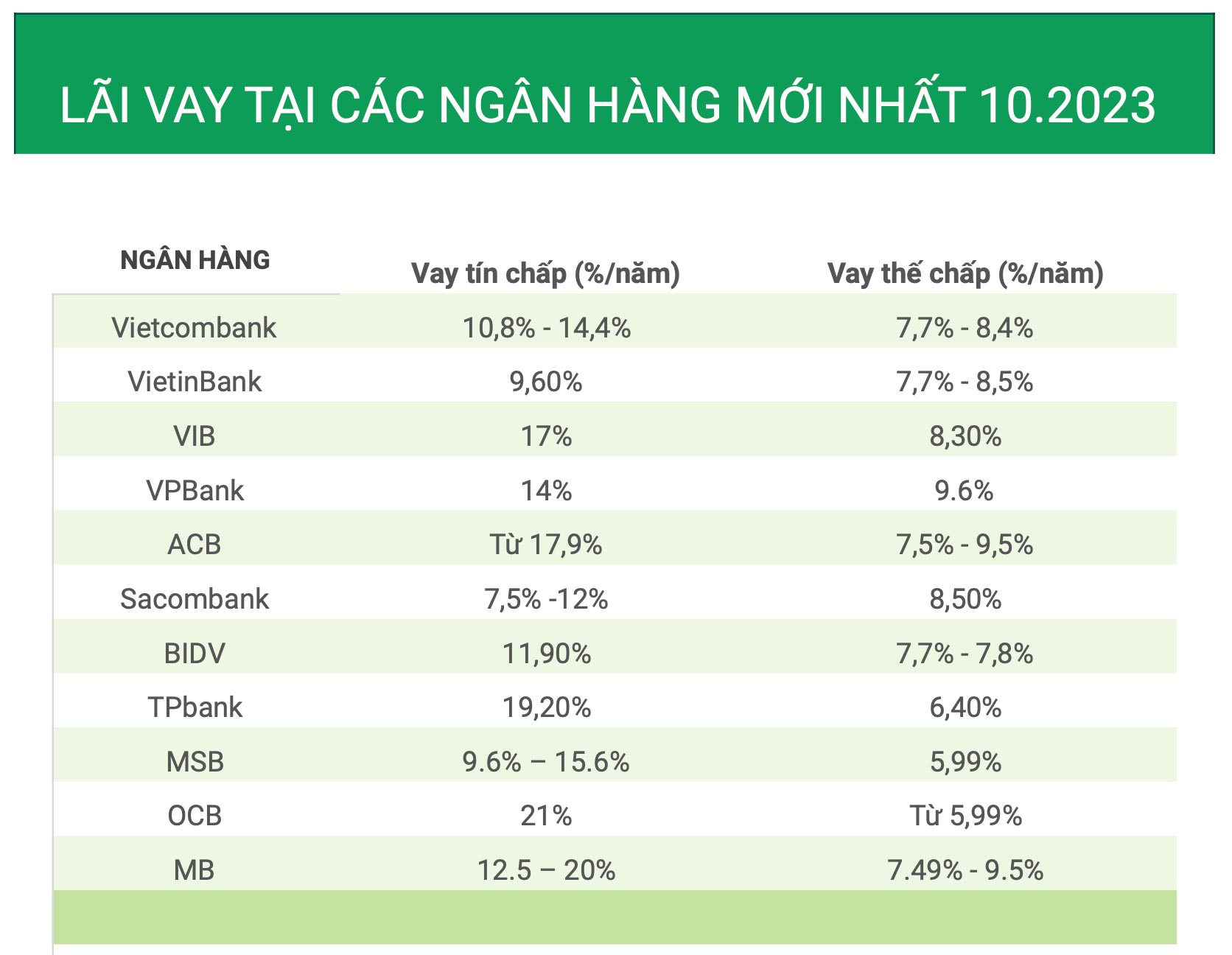 Biểu lãi suất vay ngân hàng