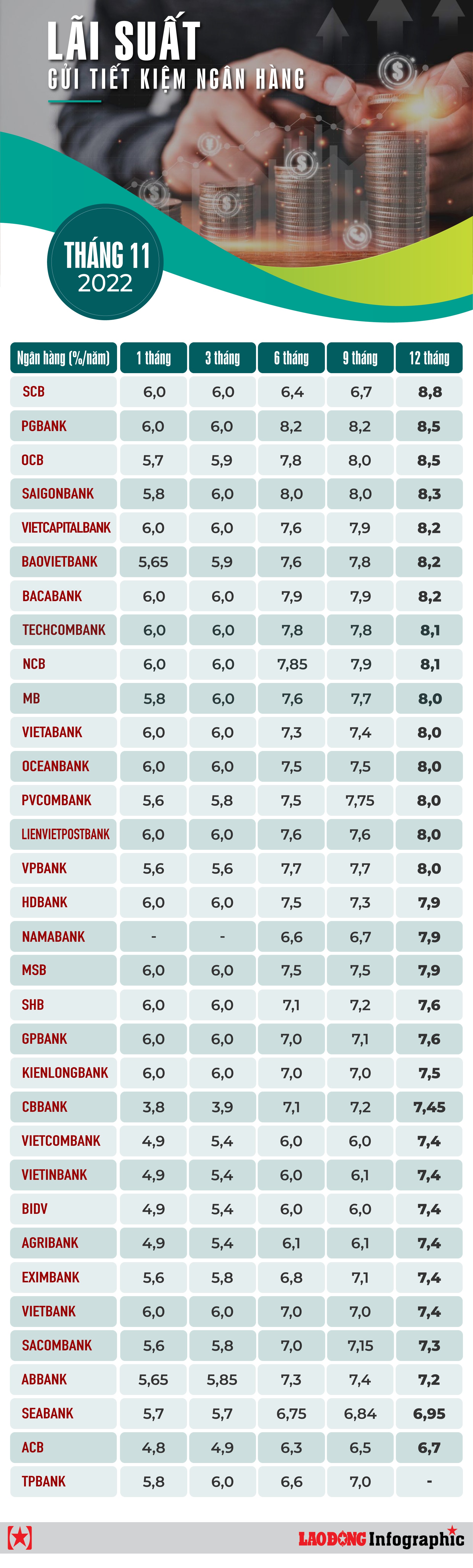 Bảng so sánh tiền lãi tại các ngân hàng