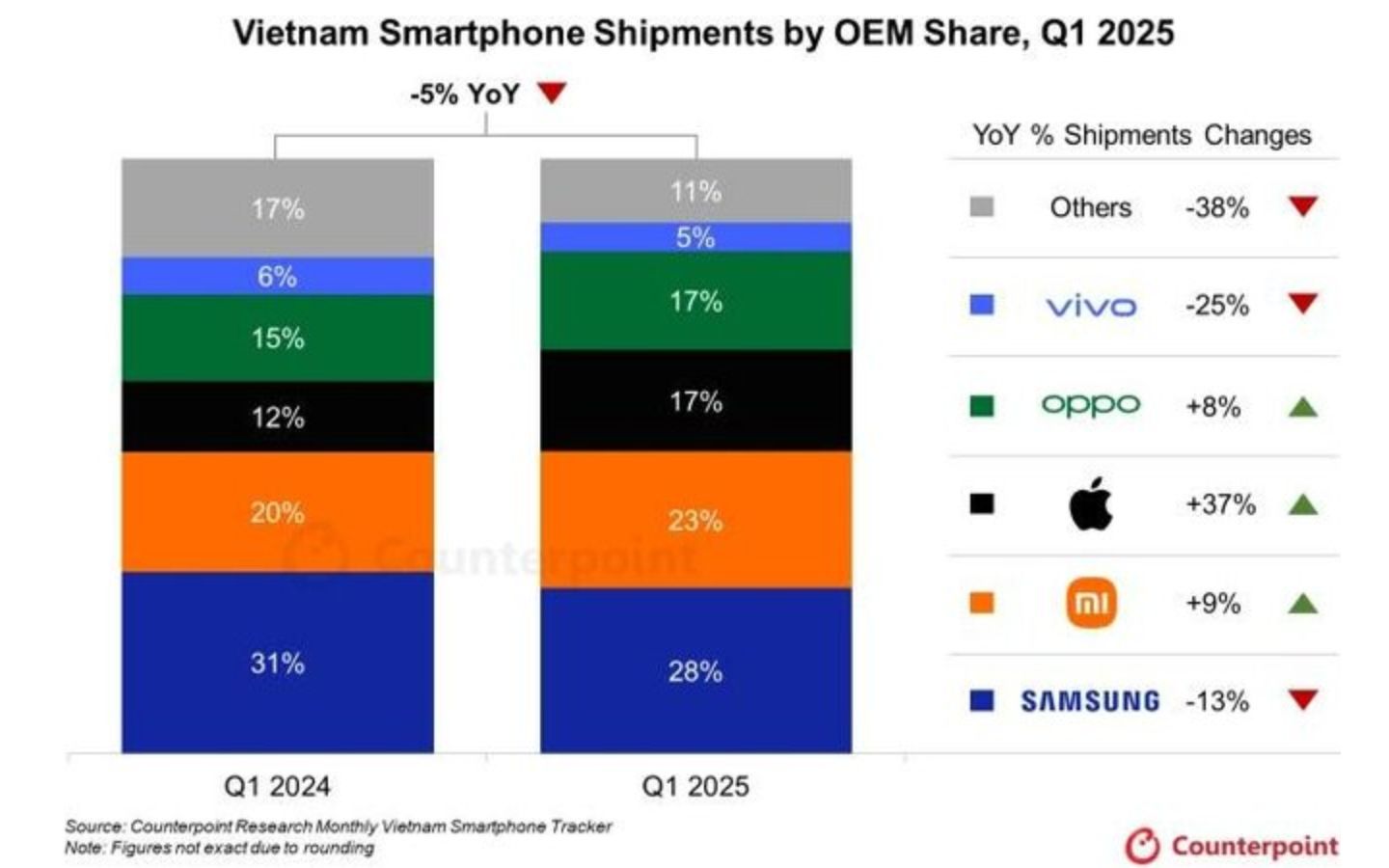 Thị trường smartphone Việt 2025