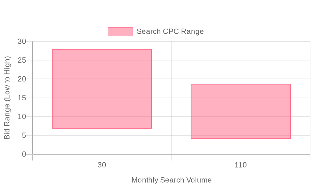 Bảng phân tích keyword và mức thầu cho ngành công nghệ