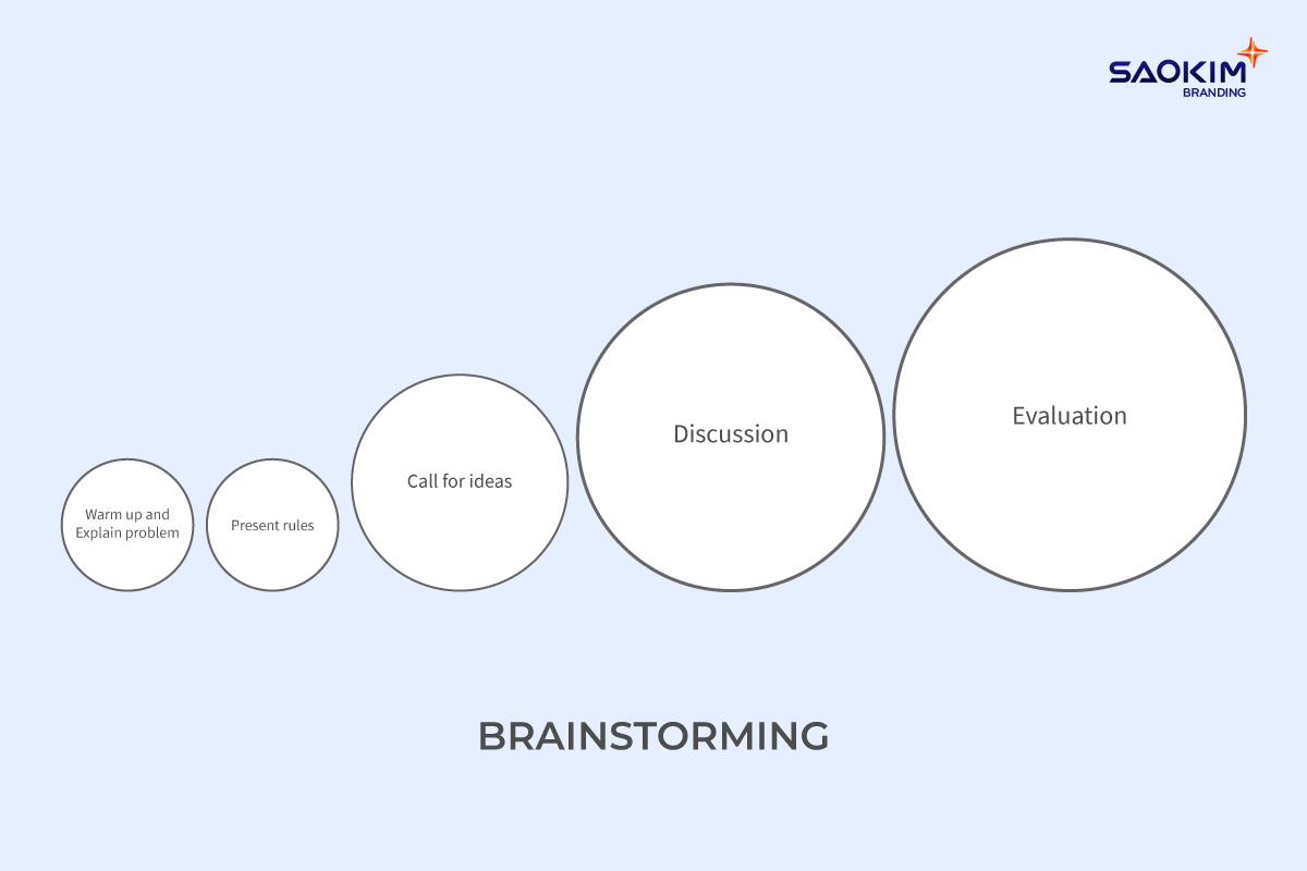 Brainstorming trong Design Thinking — 5 bước sáng tạo ý tưởng