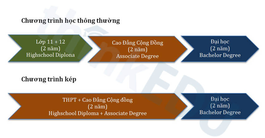 Mô hình chương trình học kép