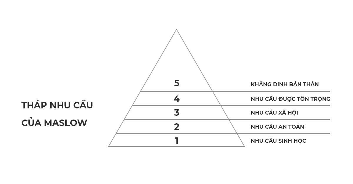 Ứng dụng tháp nhu cầu Maslow xác định giá trị khách hàng