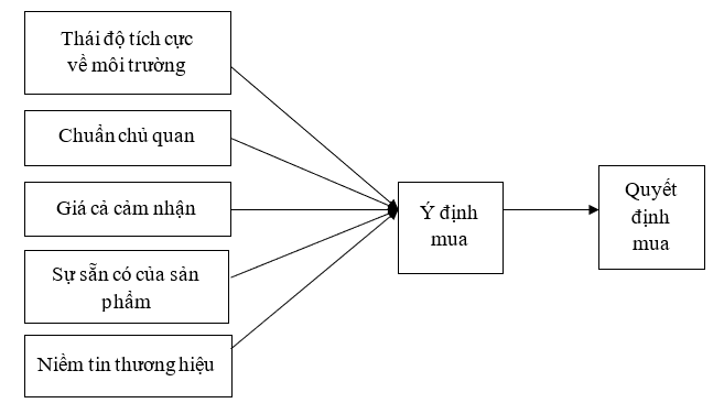 Mô hình các nhân tố ảnh hưởng đến quyết định tiêu dùng thời trang bền vững của thế hệ Z